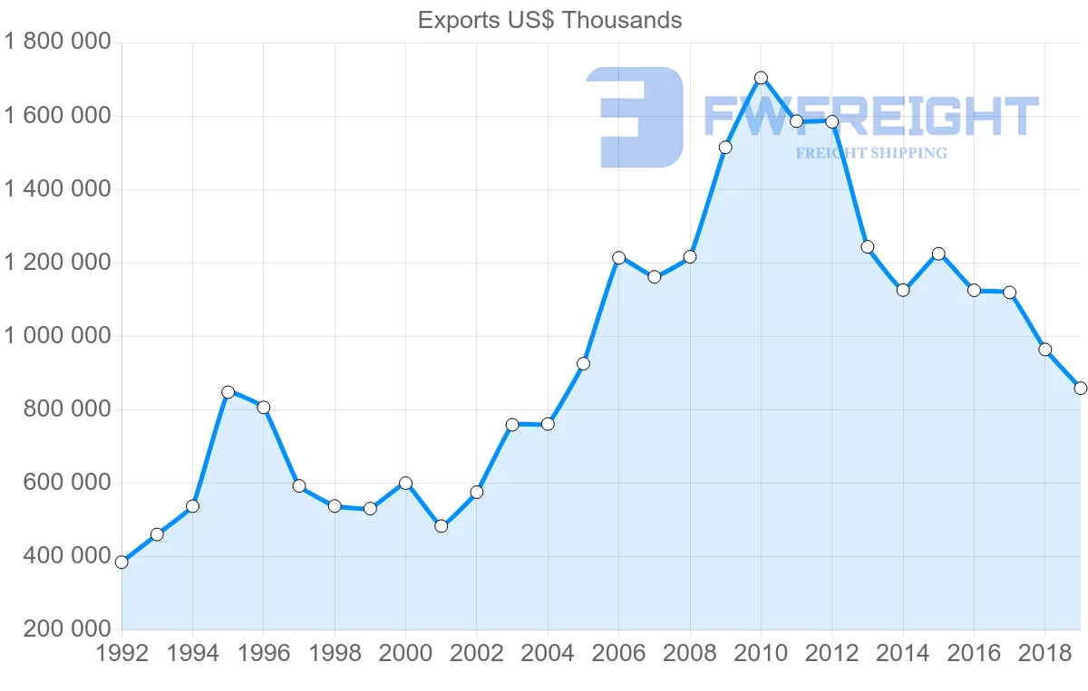 Shipping company from Argentina to Bolivia