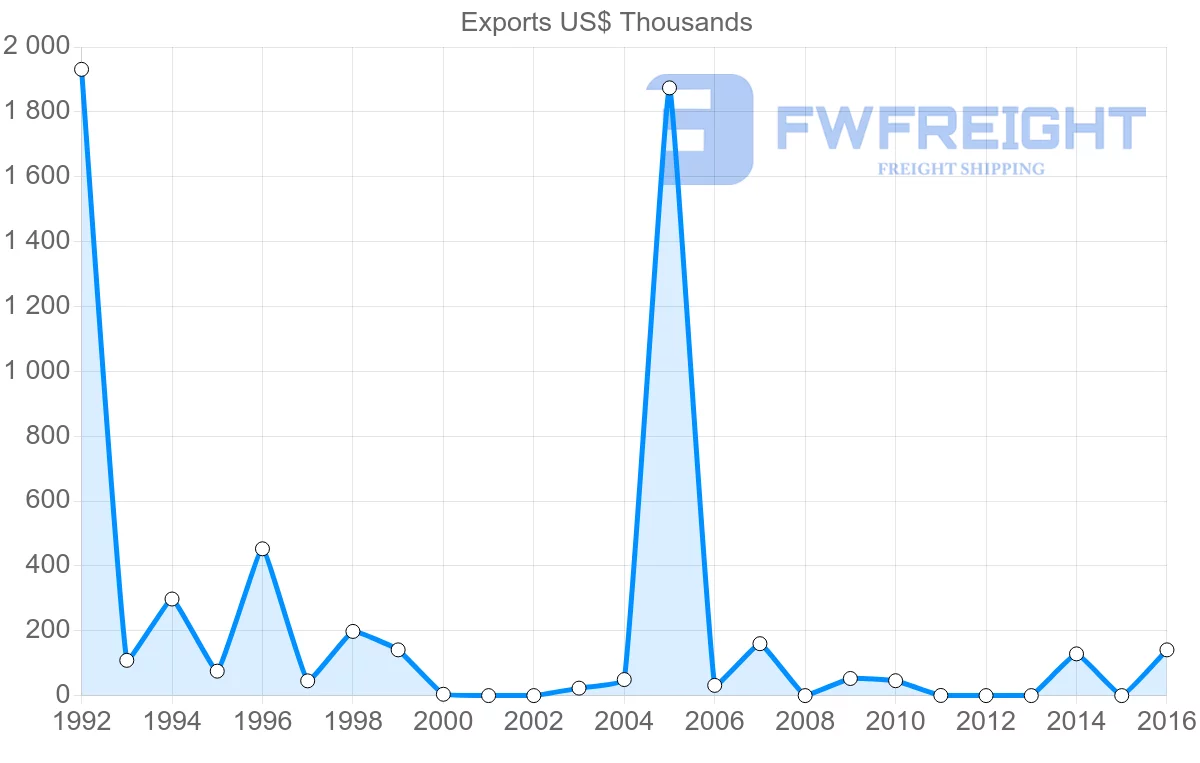 Shipping company from Argentina to Botswana