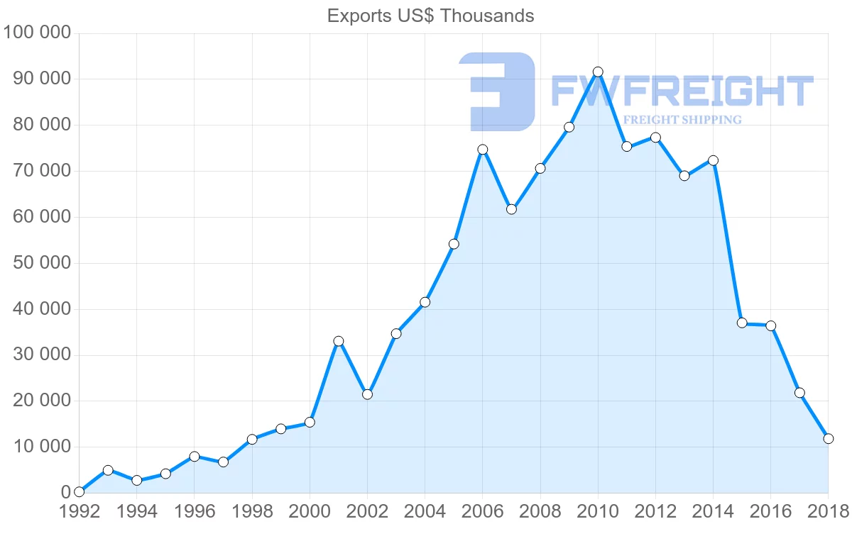 Shipping company from Argentina to Cameroon
