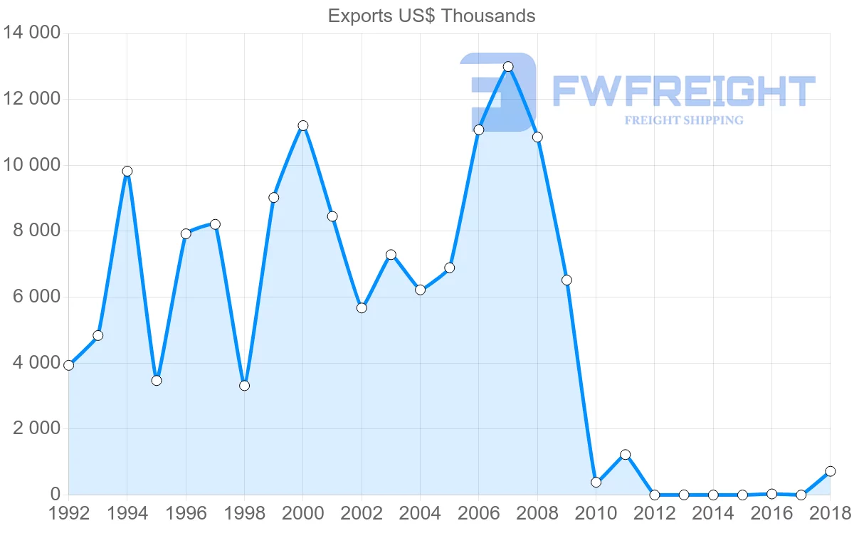 Shipping company from Argentina to Cape Verde