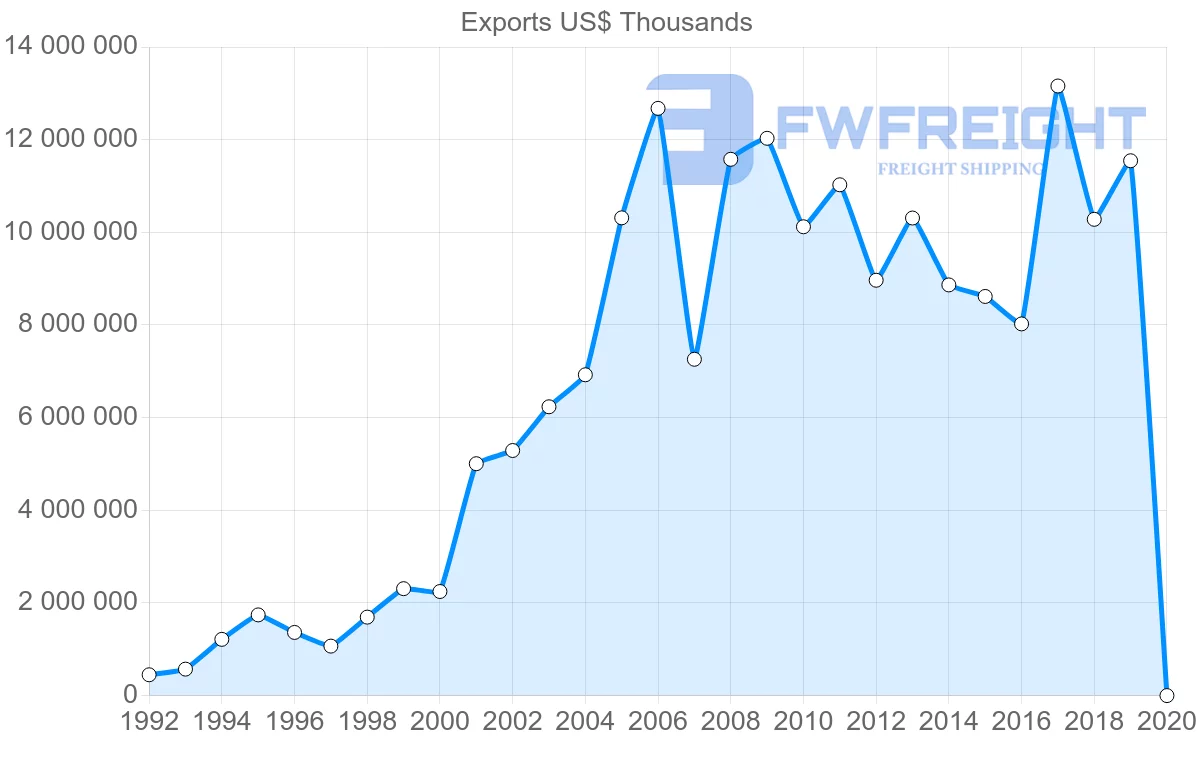 Shipping company from Argentina to China
