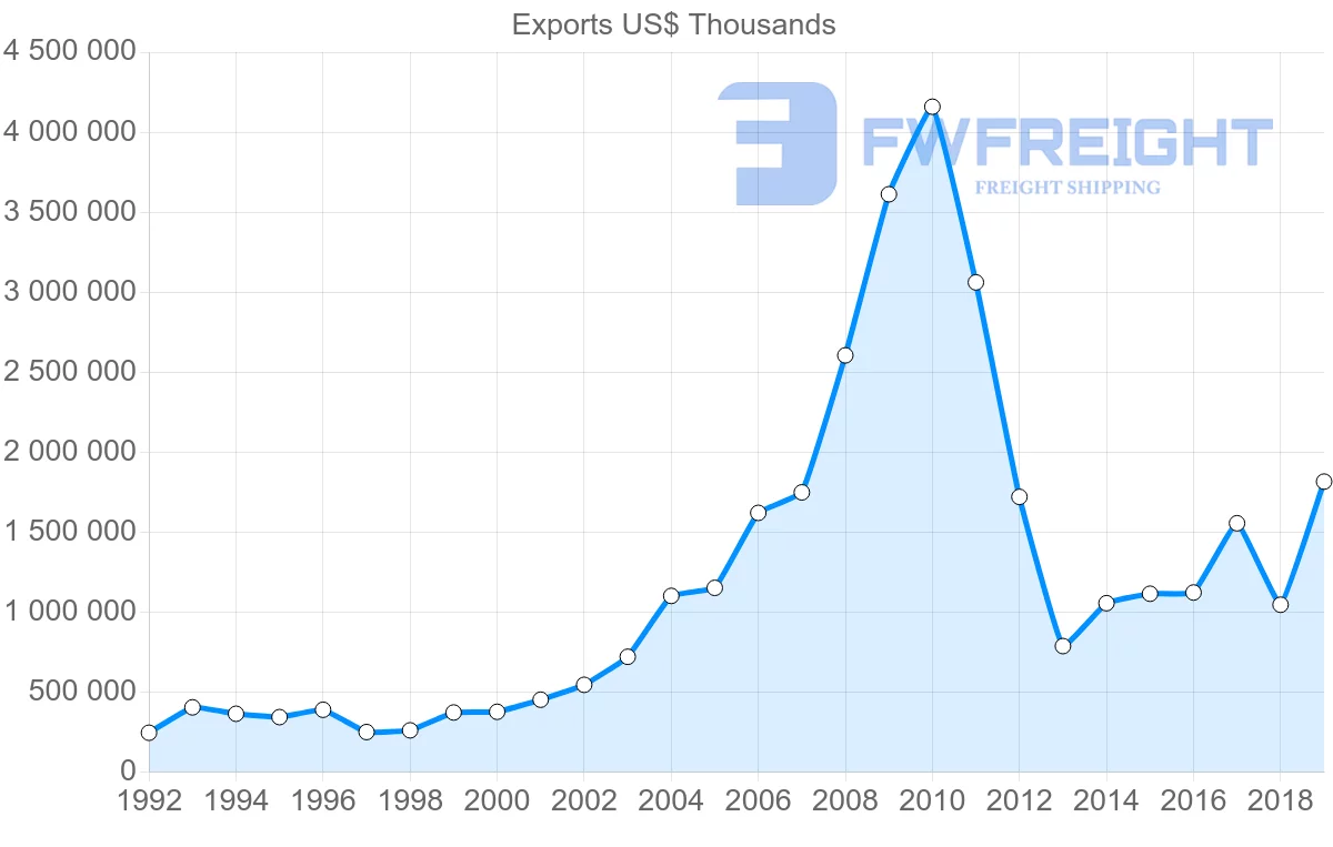 Shipping company from Argentina to Colombia