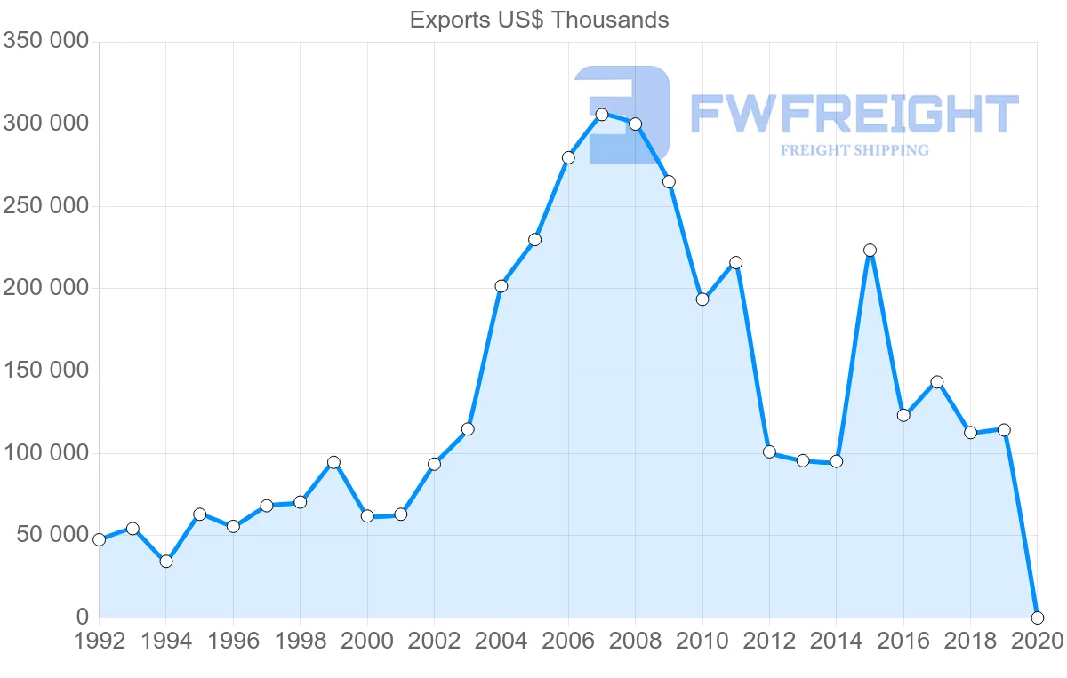 Shipping company from Argentina to Costa Rica