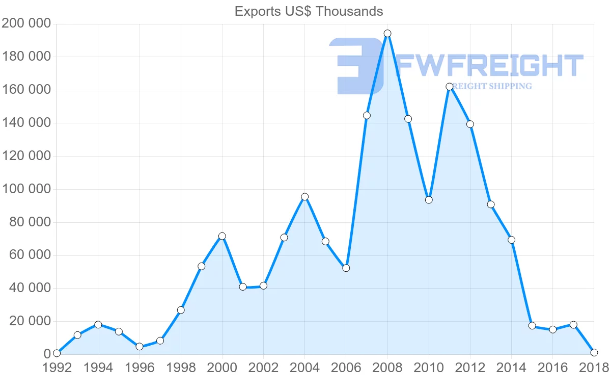 Shipping company from Argentina to Croatia