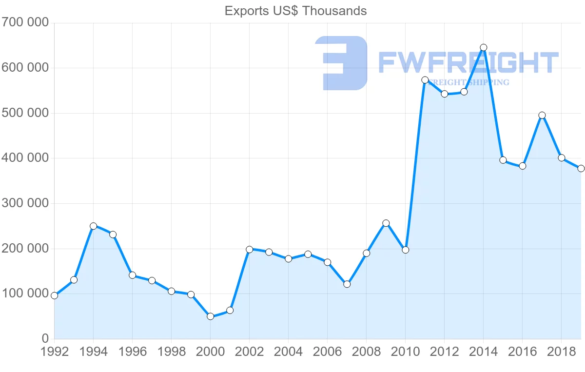 Shipping company from Argentina to Cuba