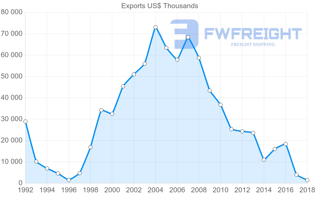 Shipping company from Argentina to Democratic Republic of the Congo