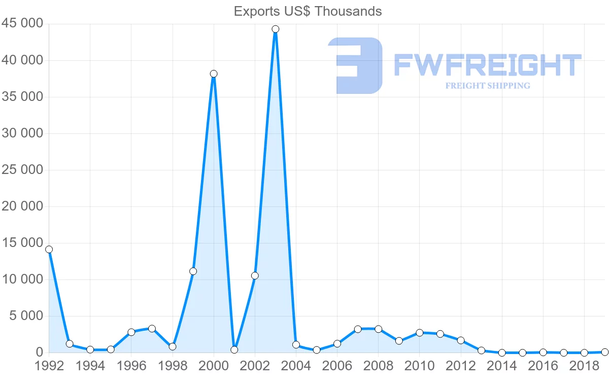 Shipping company from Argentina to Djibouti