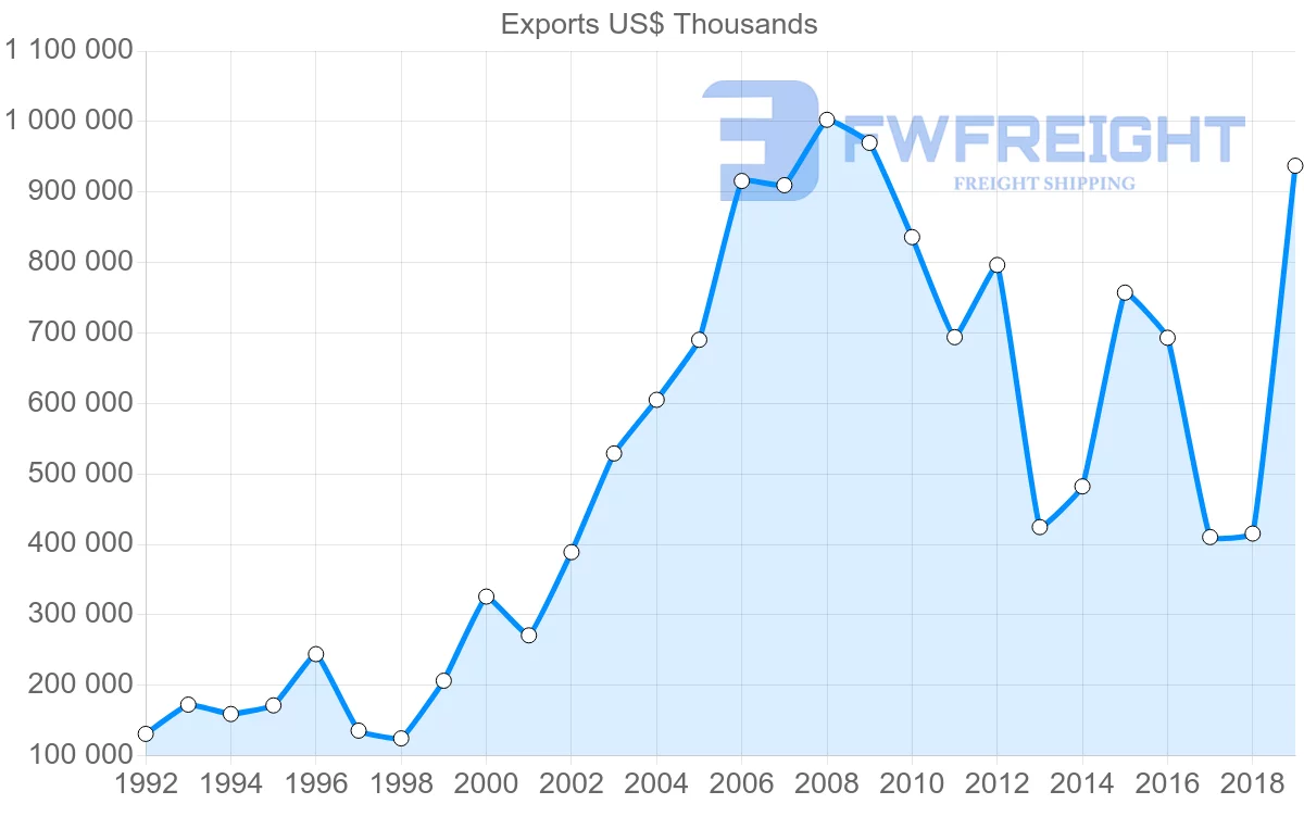 Shipping company from Argentina to Ecuador
