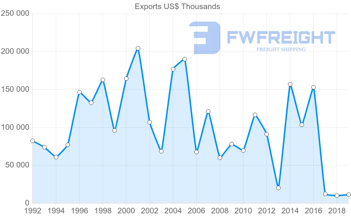 Shipping company from Argentina to Finland