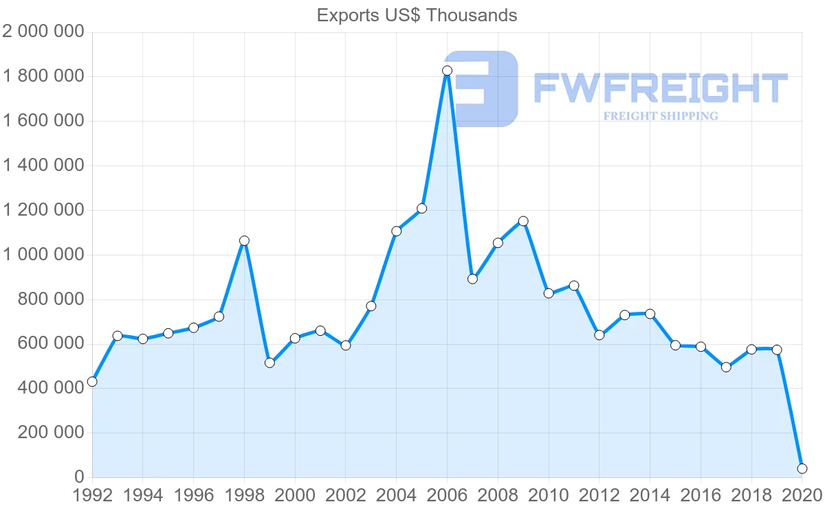 Shipping company from Argentina to France