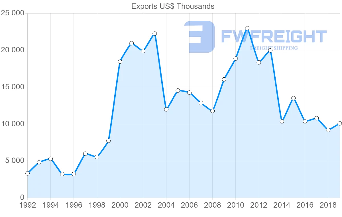 Shipping company from Argentina to Gabon