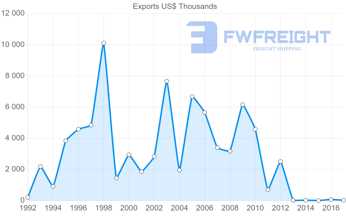 Shipping company from Argentina to Gambia