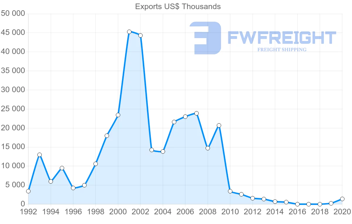 Shipping company from Argentina to Georgia