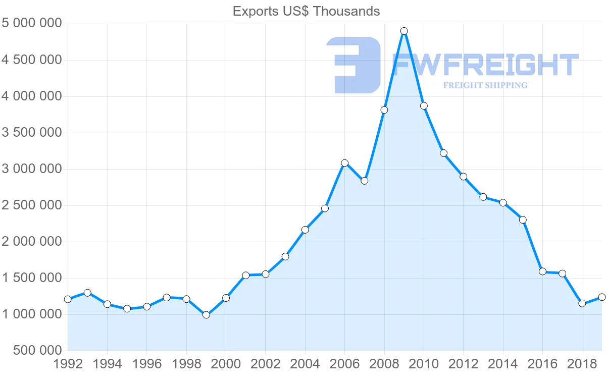Shipping company from Argentina to Germany
