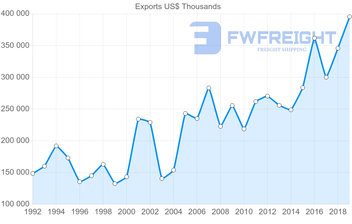 Shipping company from Argentina to Greece