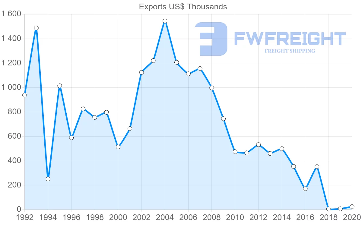 Shipping company from Argentina to Grenada