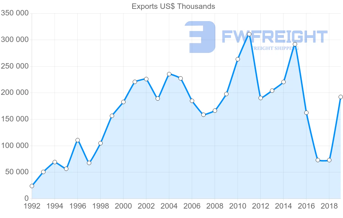 Shipping company from Argentina to Guatemala