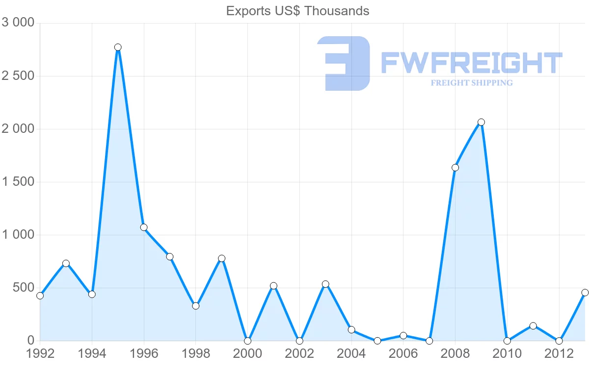 Shipping company from Argentina to Guinea-Bissau