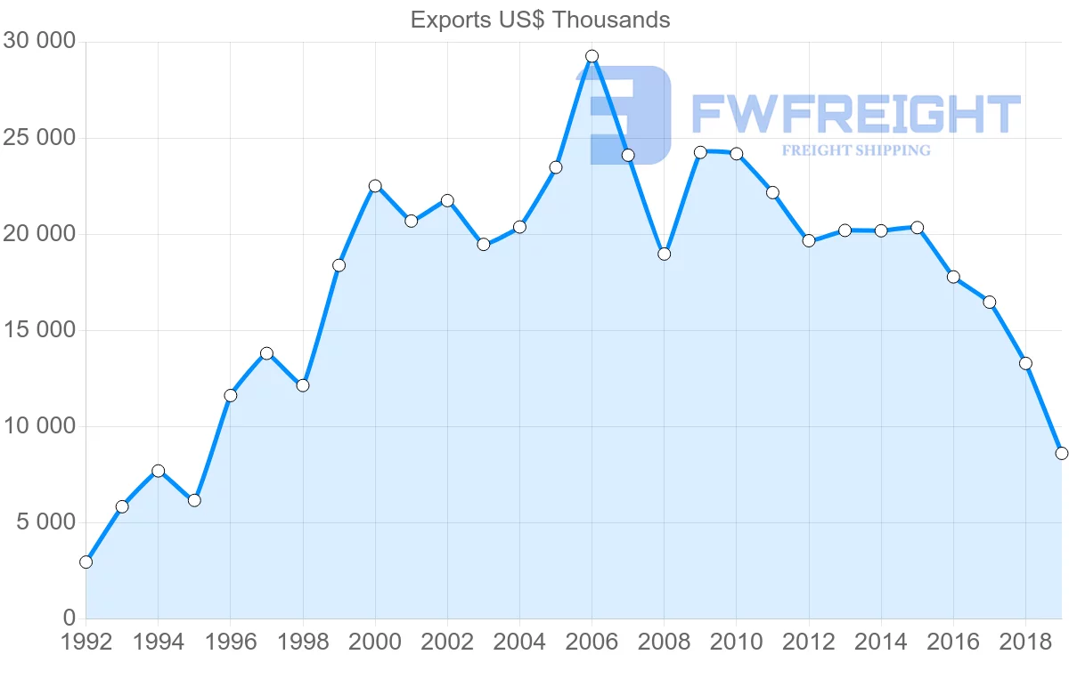 Shipping company from Argentina to Hungary
