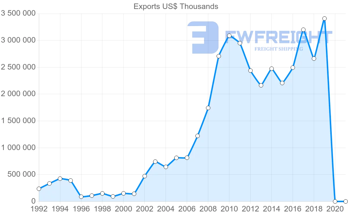 Shipping company from Argentina to Indonesia