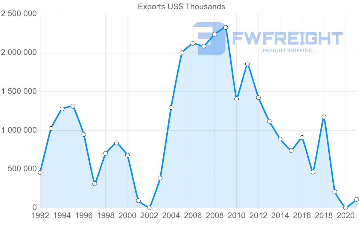 Shipping company from Argentina to Iran