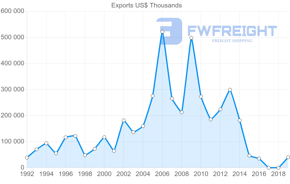 Shipping company from Argentina to Iraq