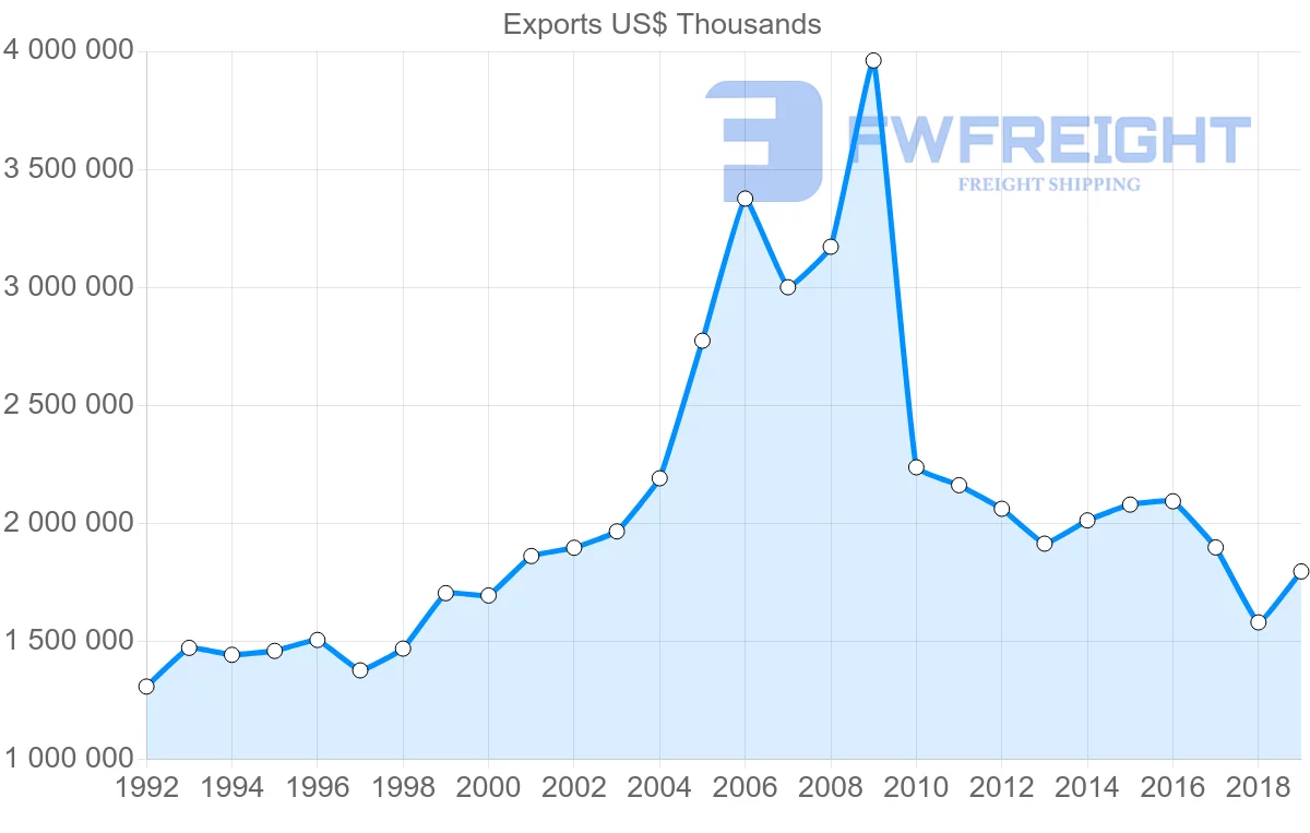 Shipping company from Argentina to Italy