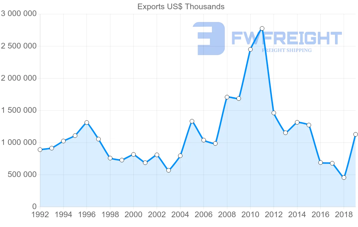Shipping company from Argentina to Japan