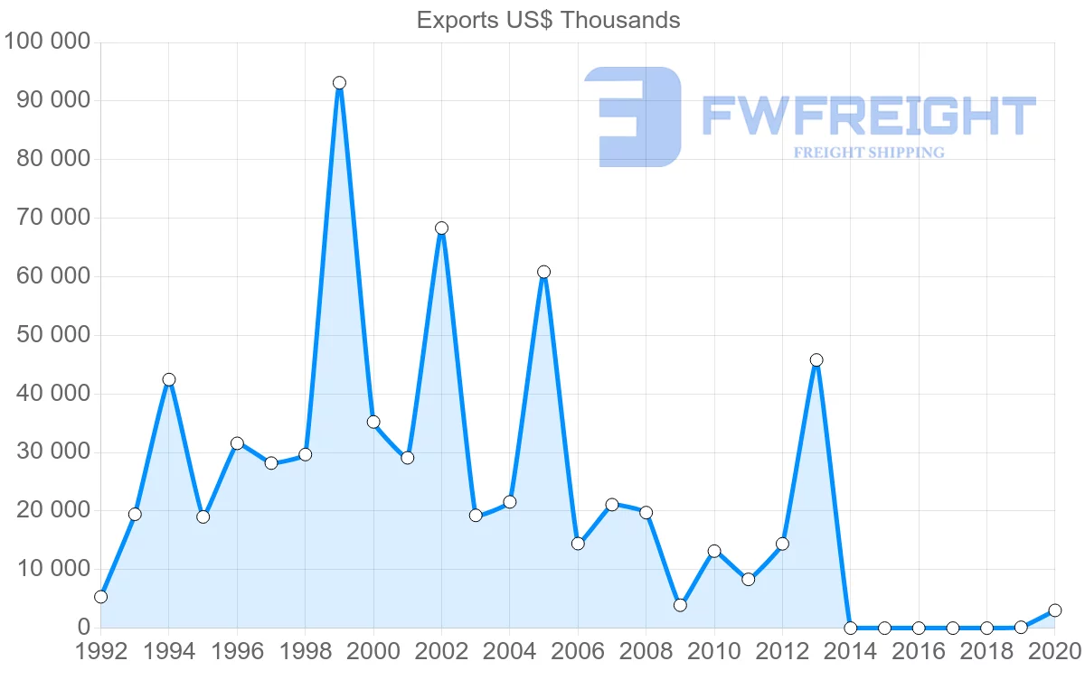 Shipping company from Argentina to Kazakhstan