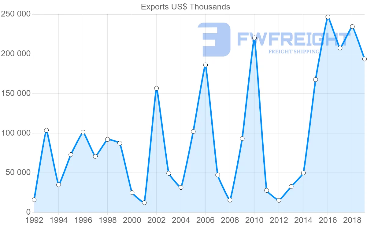 Shipping company from Argentina to Kenya