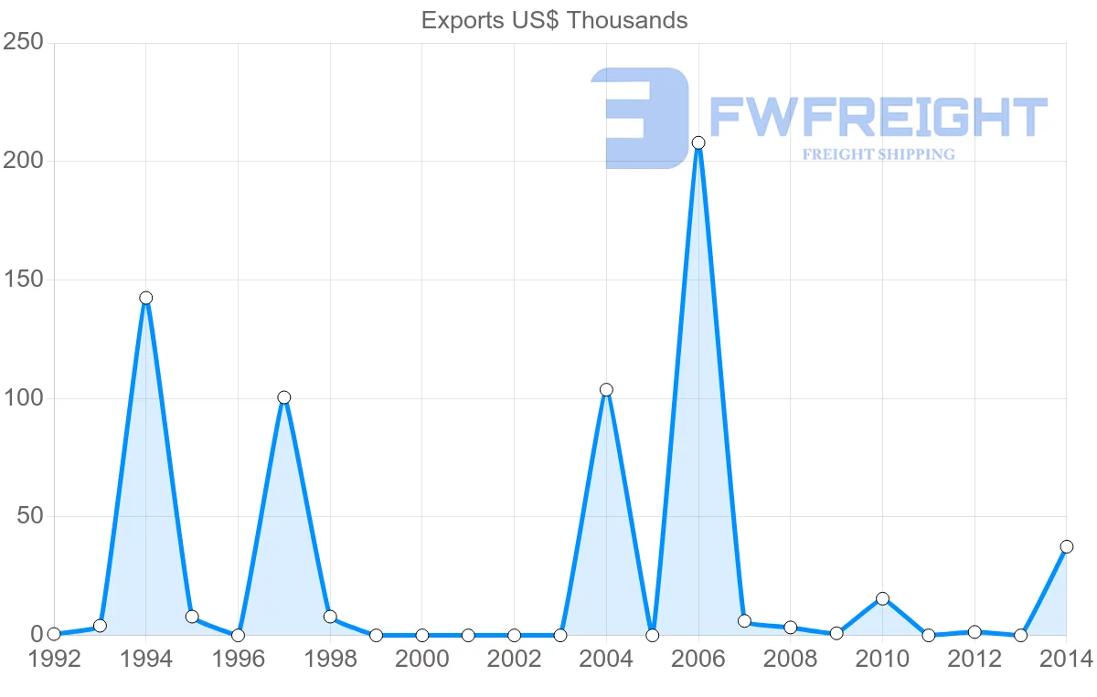 Shipping company from Argentina to Macao
