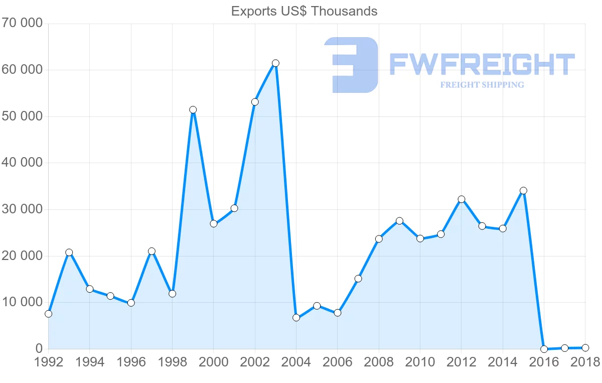 Shipping company from Argentina to Madagascar