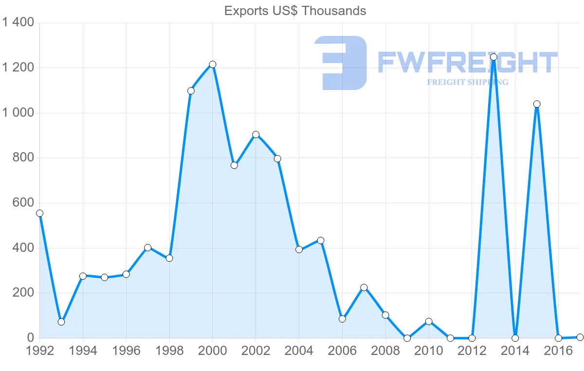 Shipping company from Argentina to Maldives