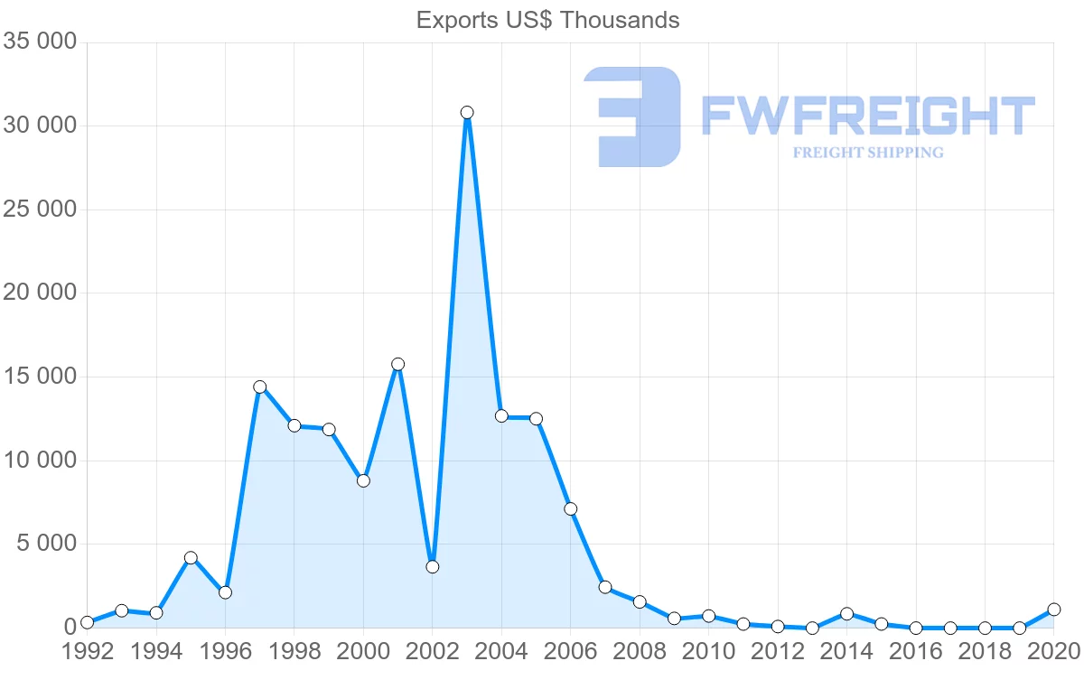 Shipping company from Argentina to Mali