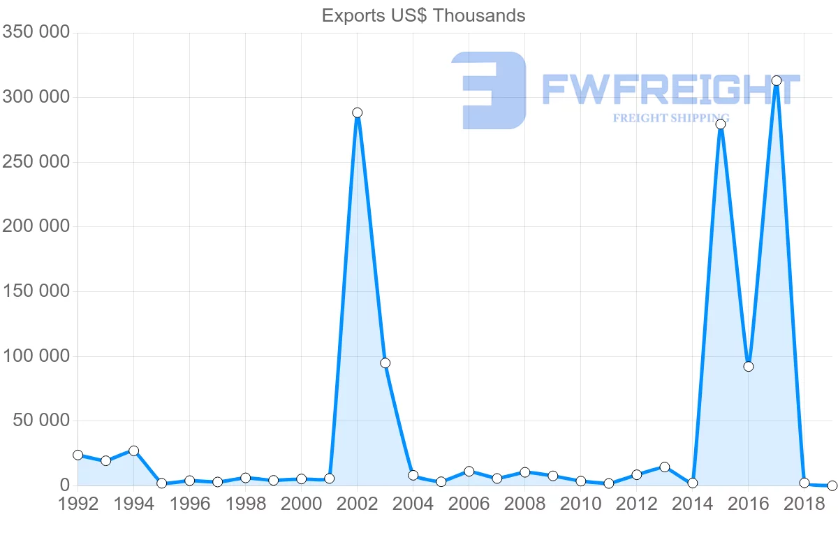 Shipping company from Argentina to Malta