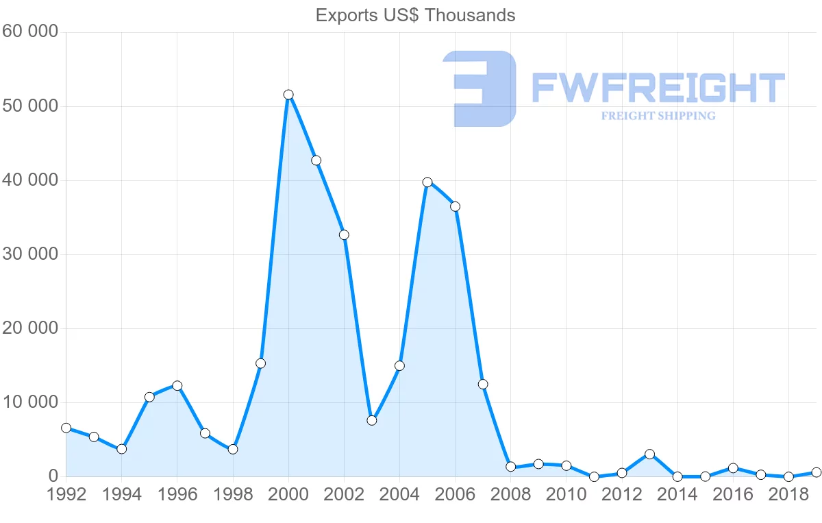 Shipping company from Argentina to Mauritania