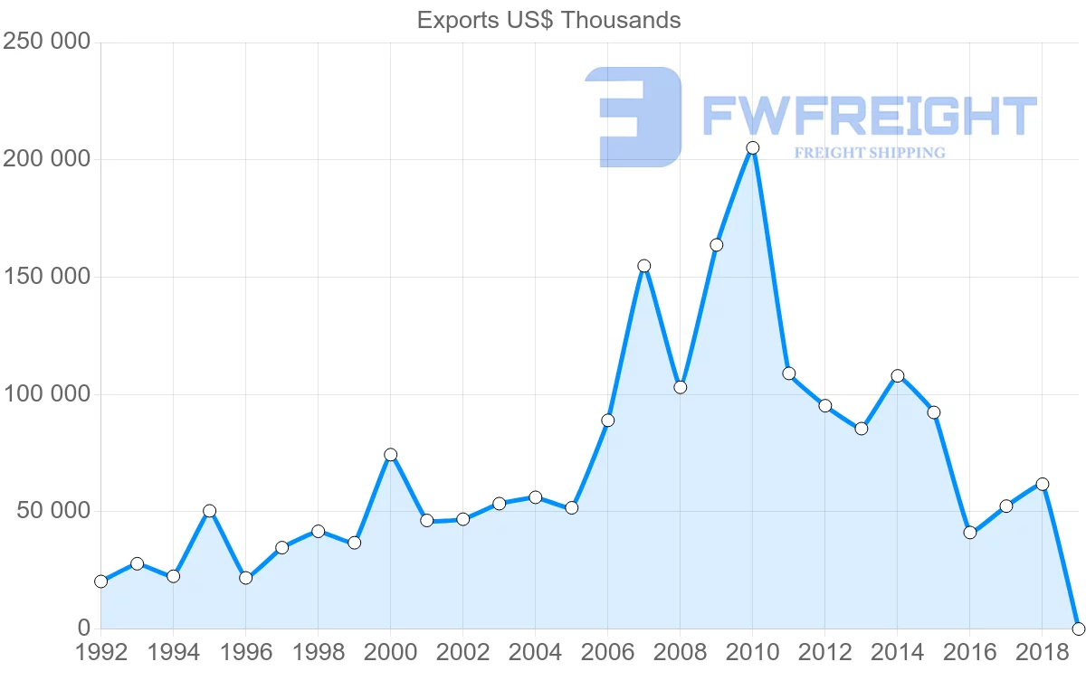 Shipping company from Argentina to Mauritius