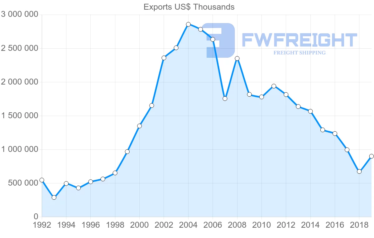 Shipping company from Argentina to Mexico