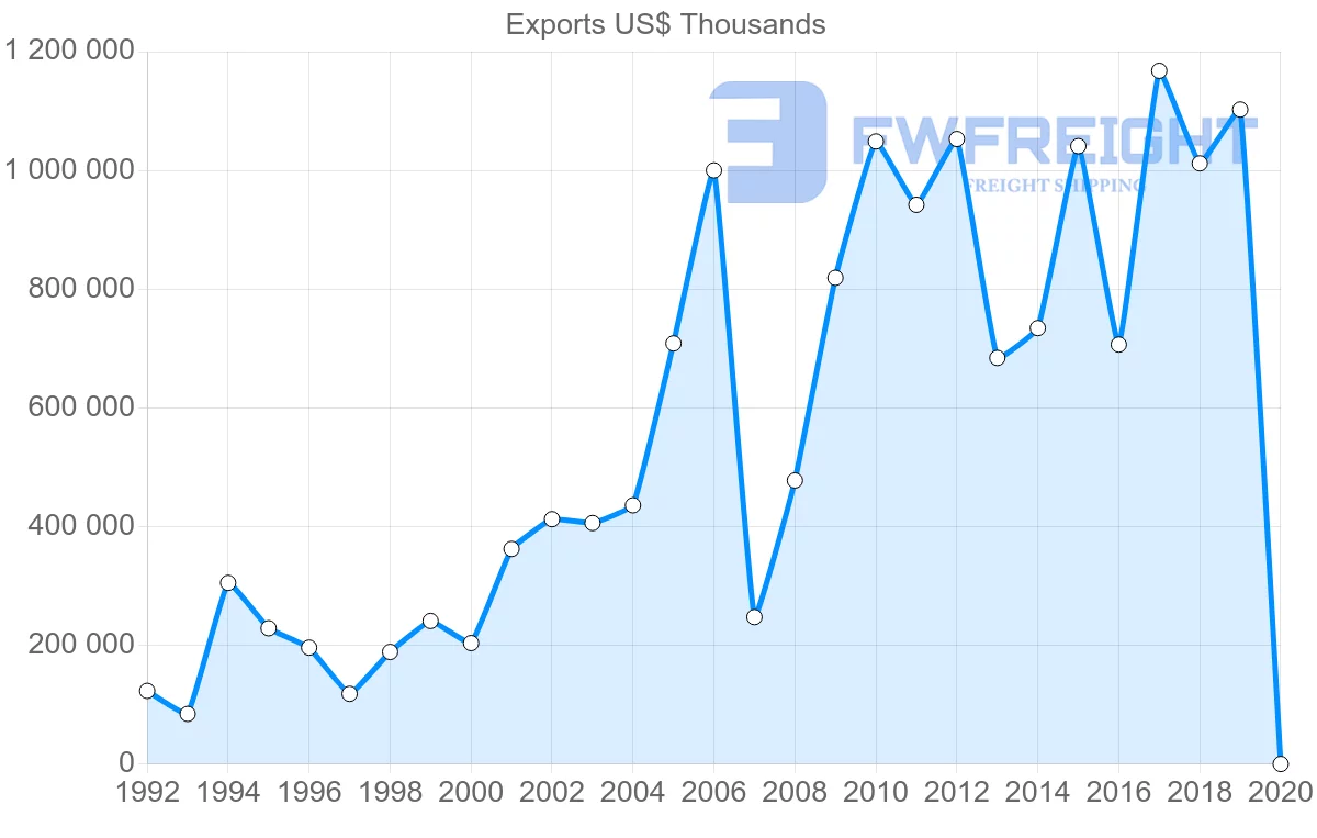 Shipping company from Argentina to Morocco