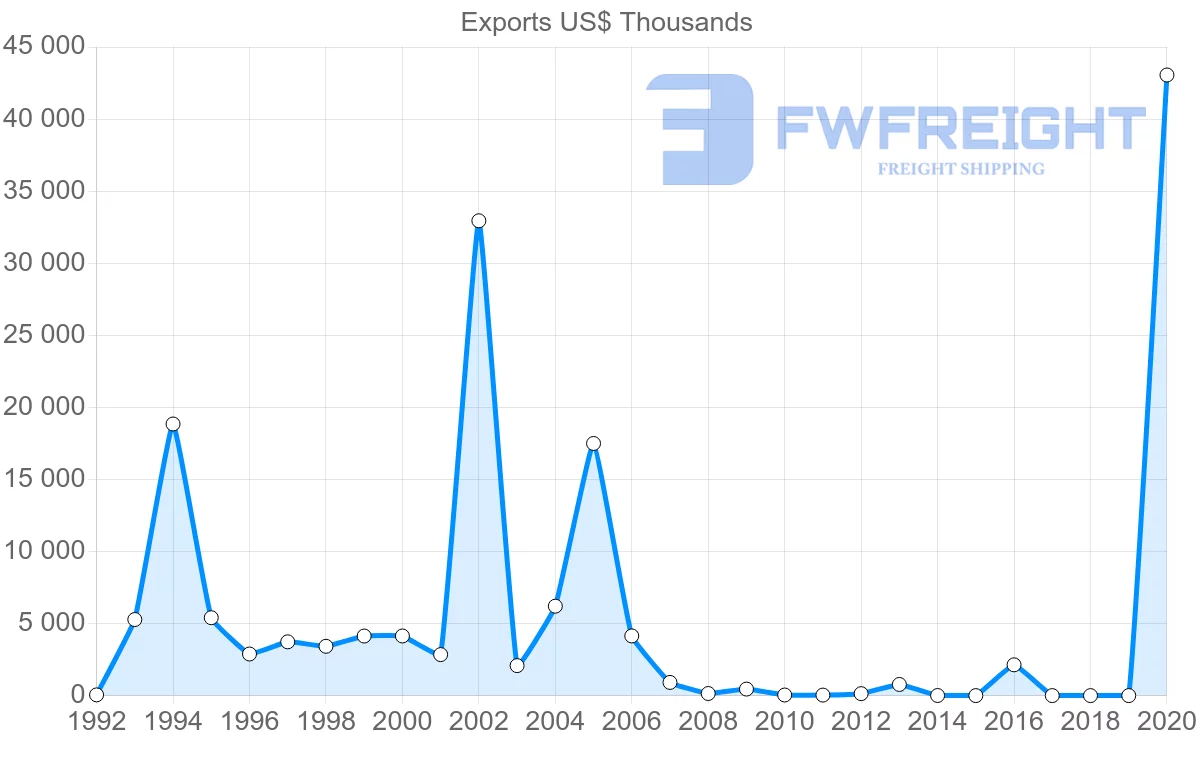 Shipping company from Argentina to Myanmar