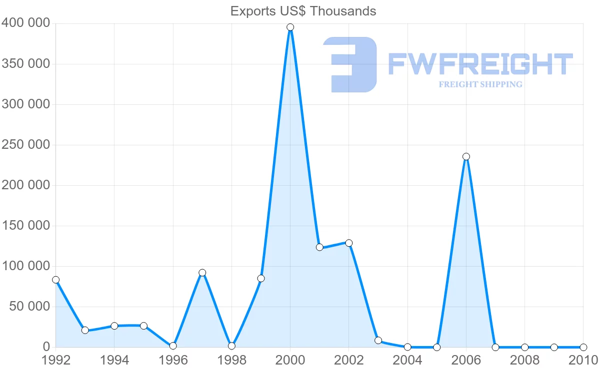 Shipping company from Argentina to Netherlands Antilles