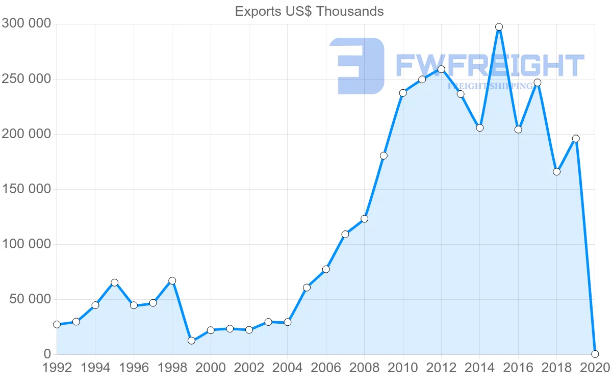 Shipping company from Argentina to New Zealand