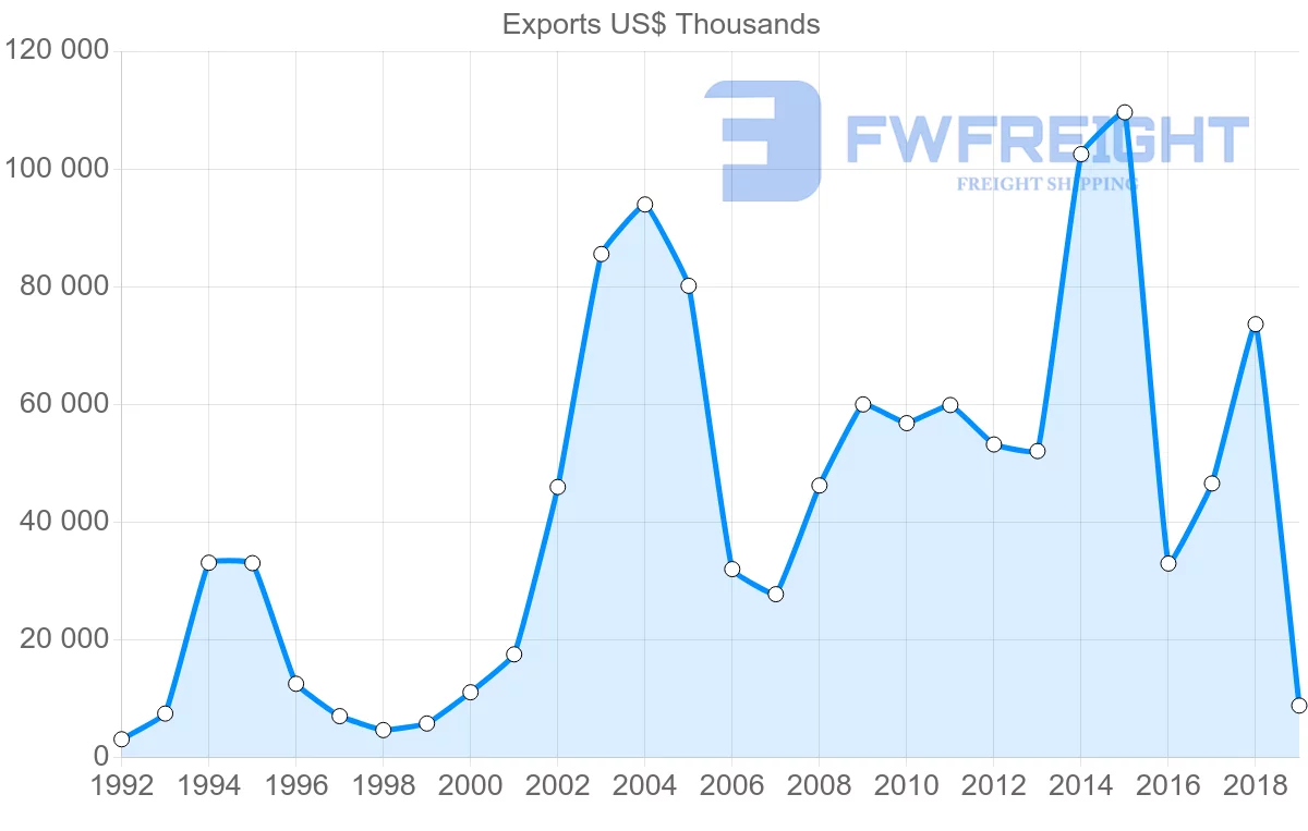 Shipping company from Argentina to Nicaragua