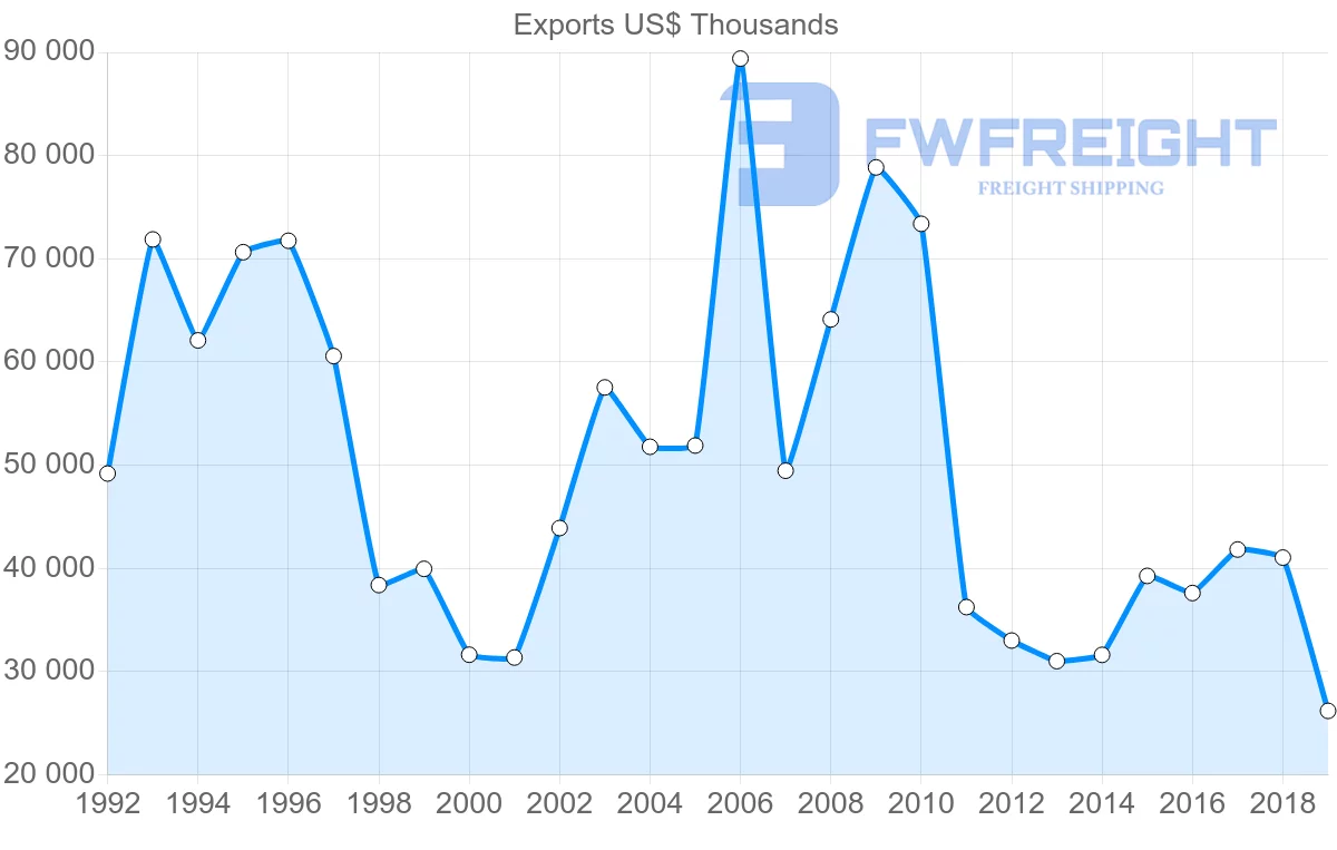 Shipping company from Argentina to Norway