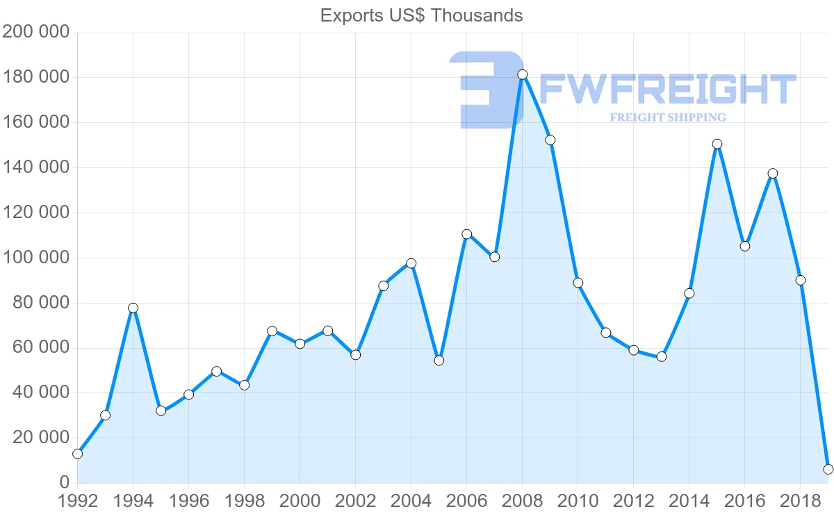 Shipping company from Argentina to Oman