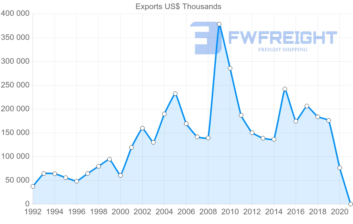 Shipping company from Argentina to Panama