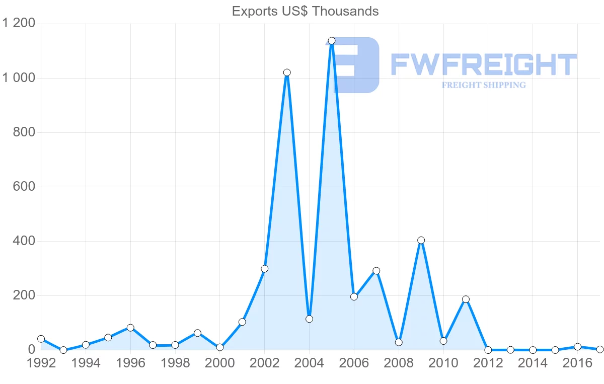Shipping company from Argentina to Papua New Guinea