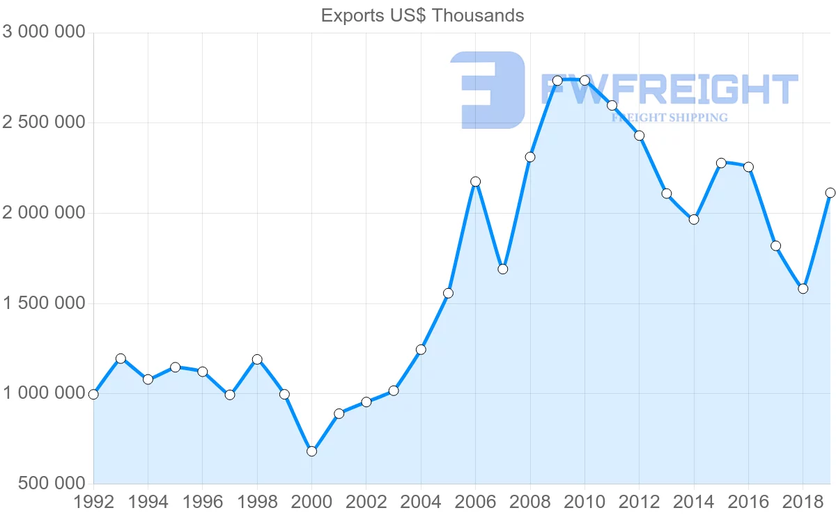 Shipping company from Argentina to Paraguay
