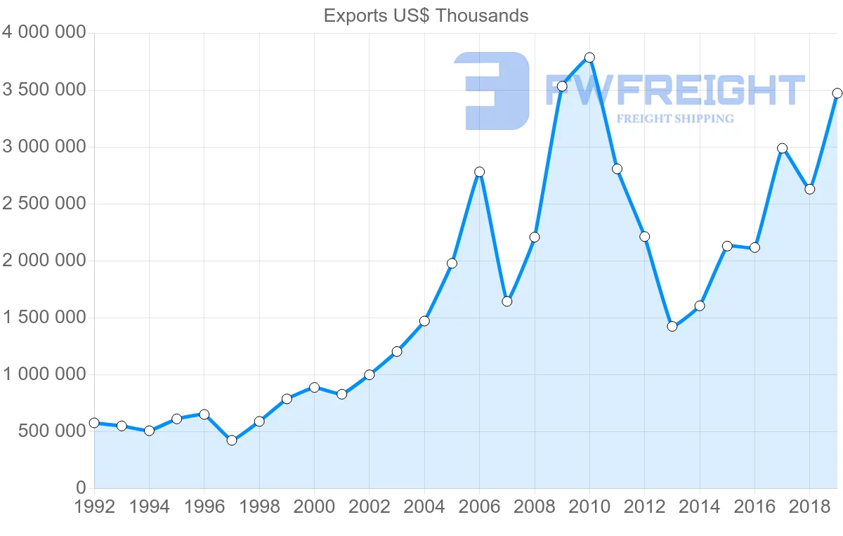 Shipping company from Argentina to Peru