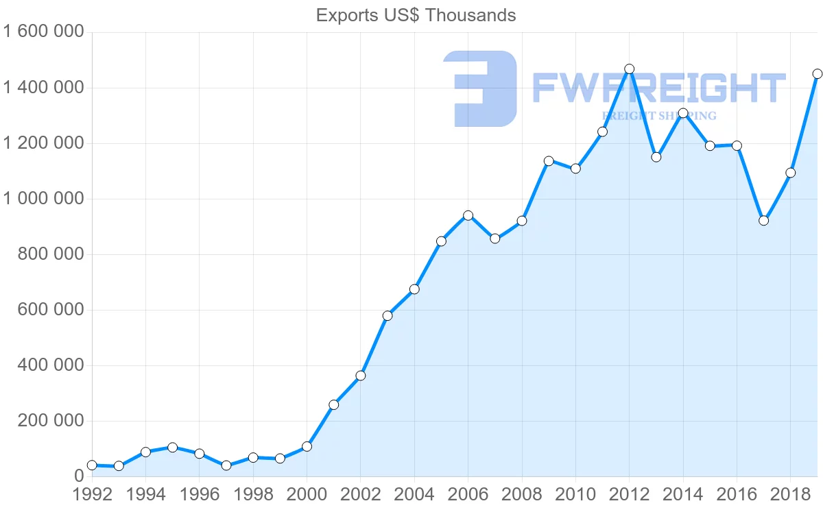 Shipping company from Argentina to Poland
